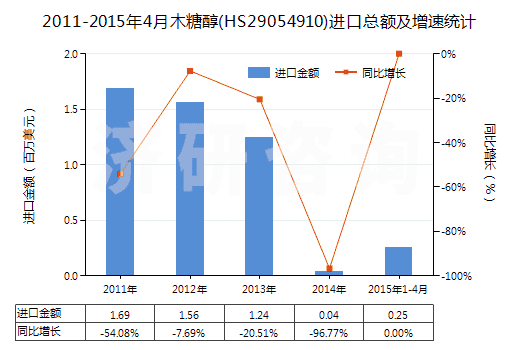 2011-2015年4月木糖醇(HS29054910)進(jìn)口總額及增速統(tǒng)計(jì)